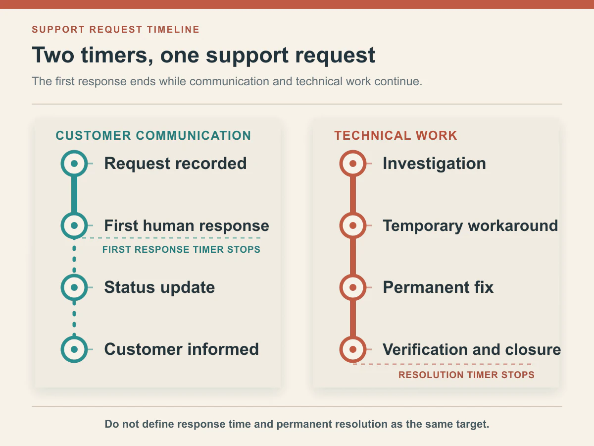 A support process showing customer communication and technical resolution work in two separate lanes