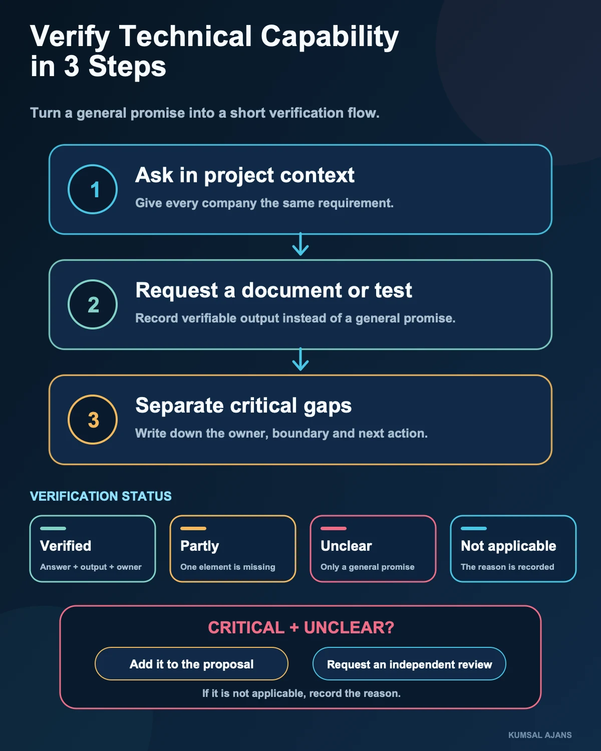 A three-step flow for verifying technical capability