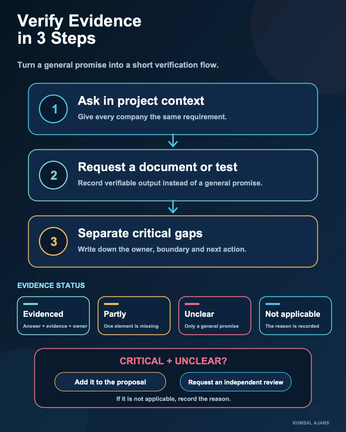 A three-step flow for verifying technical evidence