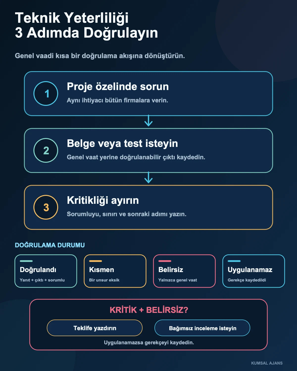Teknik yeterliliği üç adımda doğrulama akışı