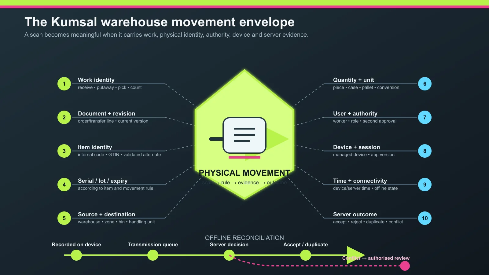 Warehouse movement envelope linking a scan to work, document, item, serial or lot, location, quantity, user, device, connectivity and server outcome