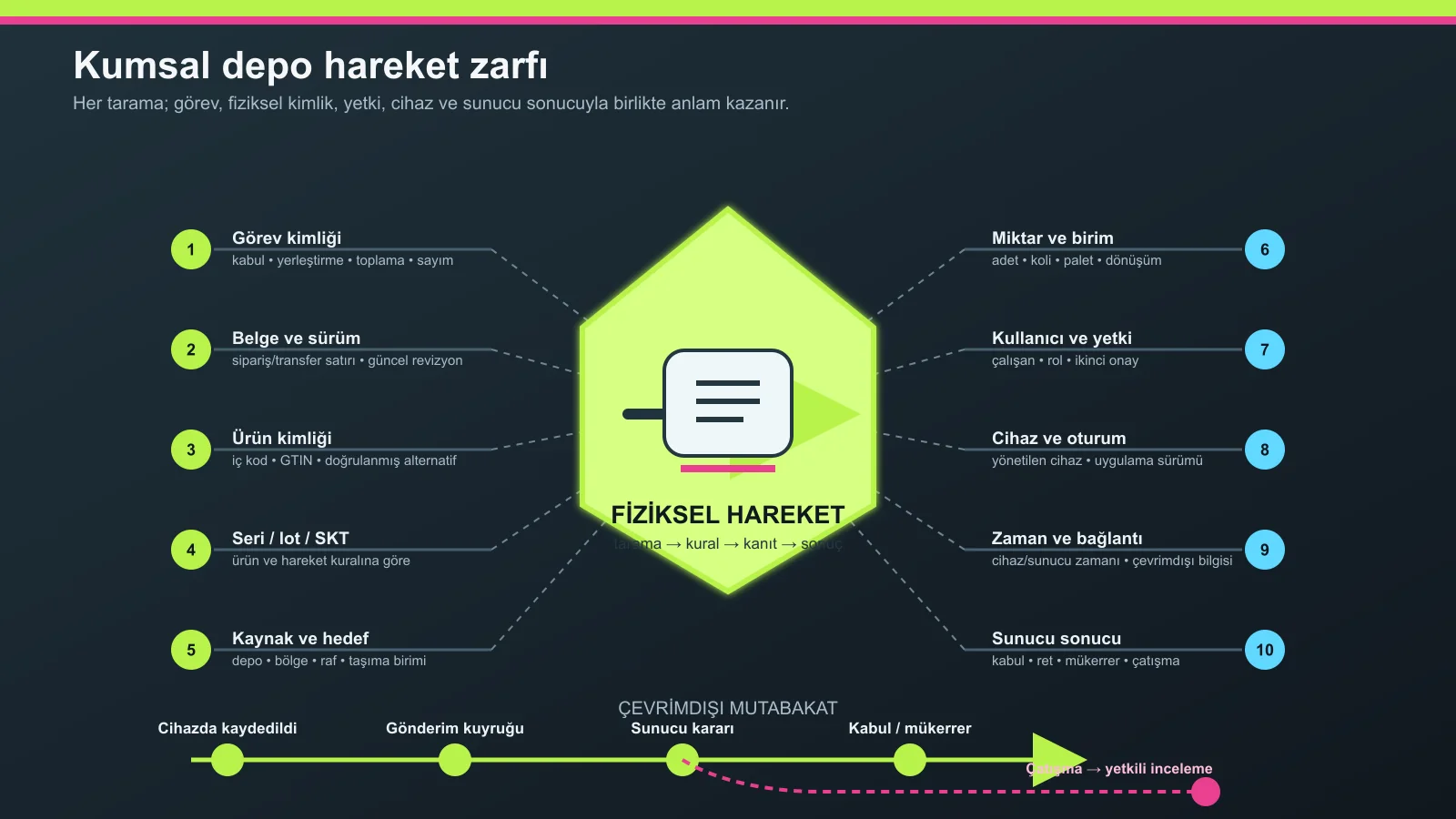 Depo taramasını görev, belge, ürün, seri-lot, lokasyon, miktar, kullanıcı, cihaz, bağlantı ve sunucu sonucuna bağlayan hareket zarfı