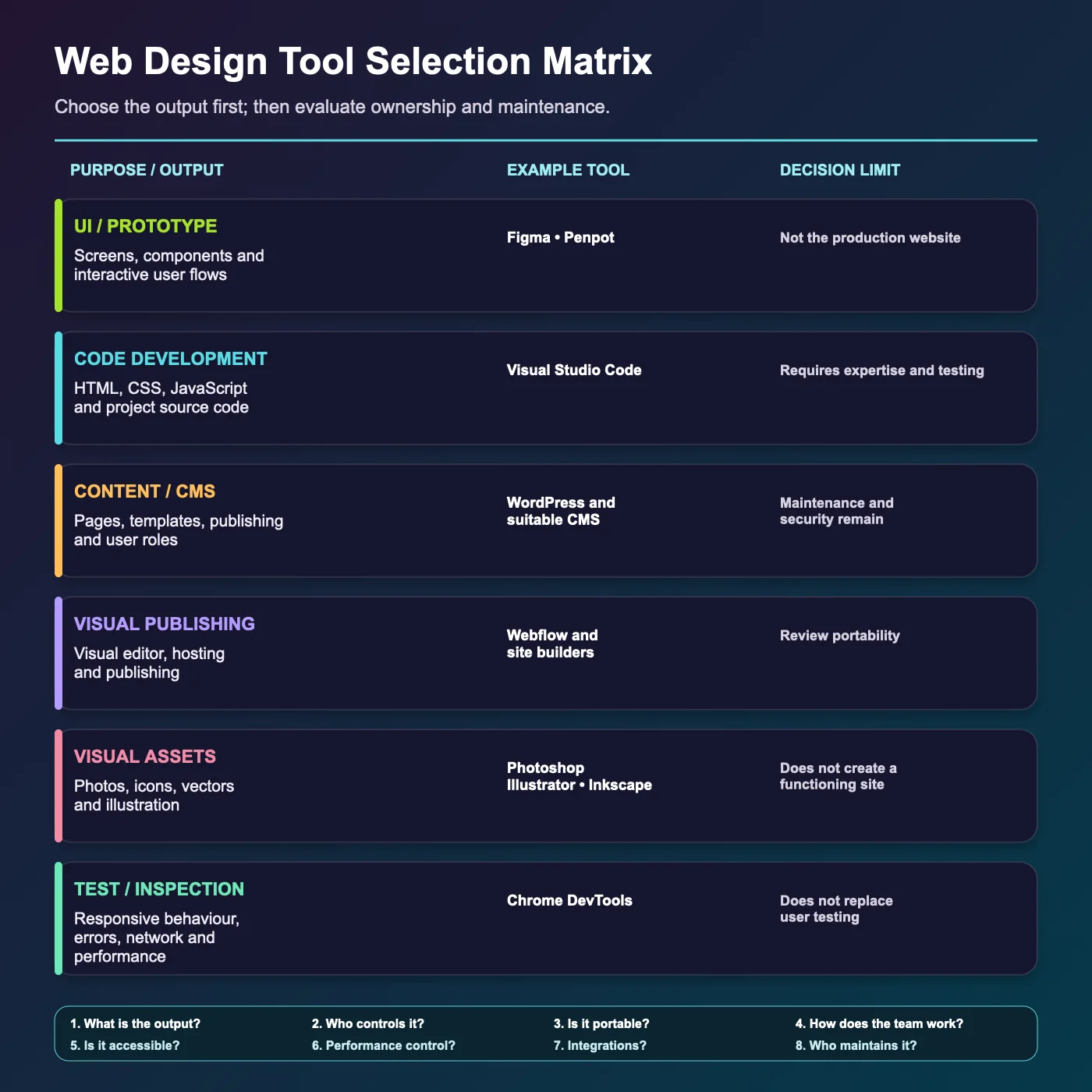 Web design tool selection matrix comparing output, coding, ownership and maintenance