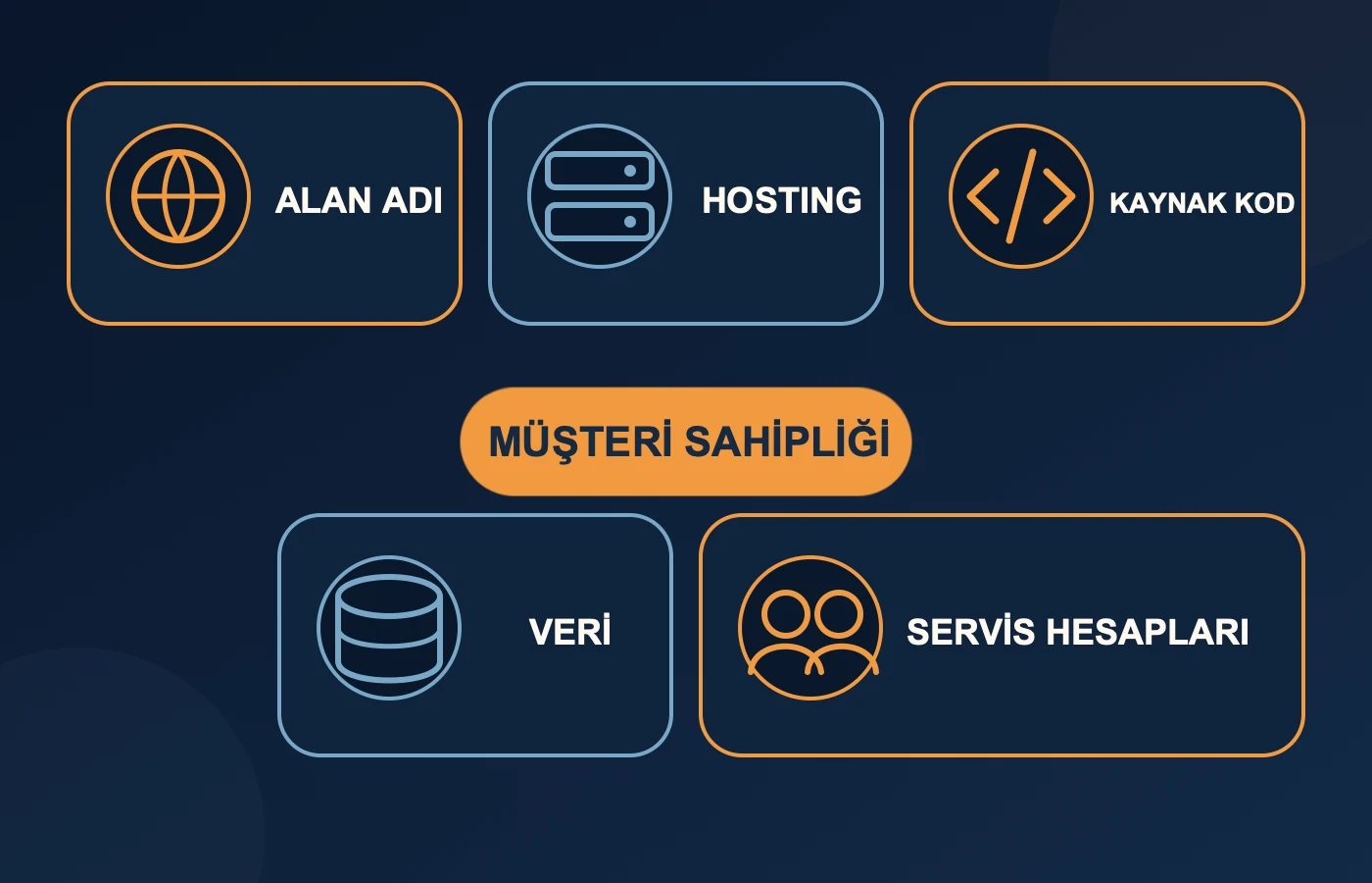 Alan adı, hosting, kaynak kod, veri ve servis hesaplarının müşteri sahipliğinde gösterimi