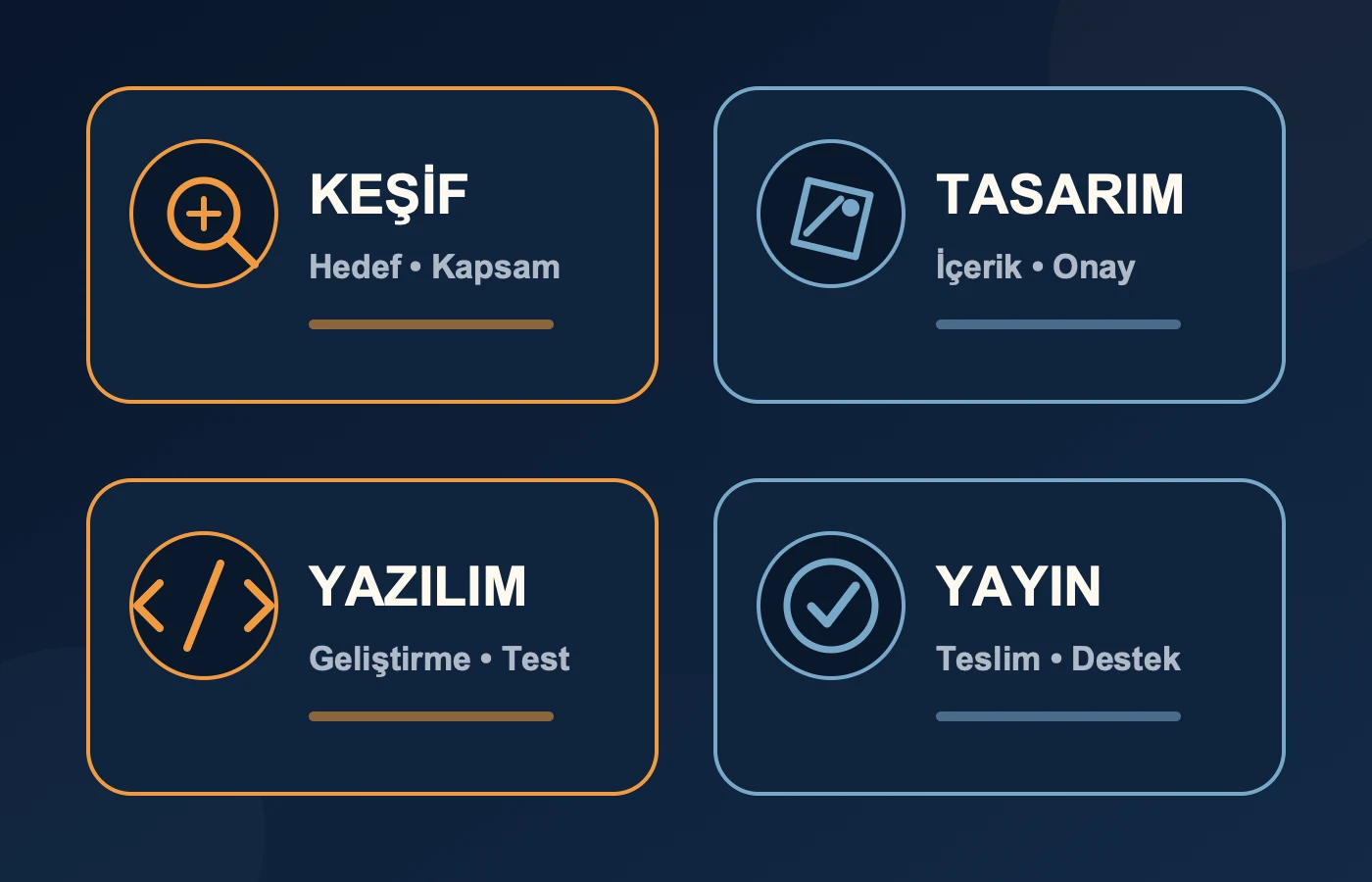 Web sitesi projesinde keşiften desteğe dört aşamalı sorumluluk akışı