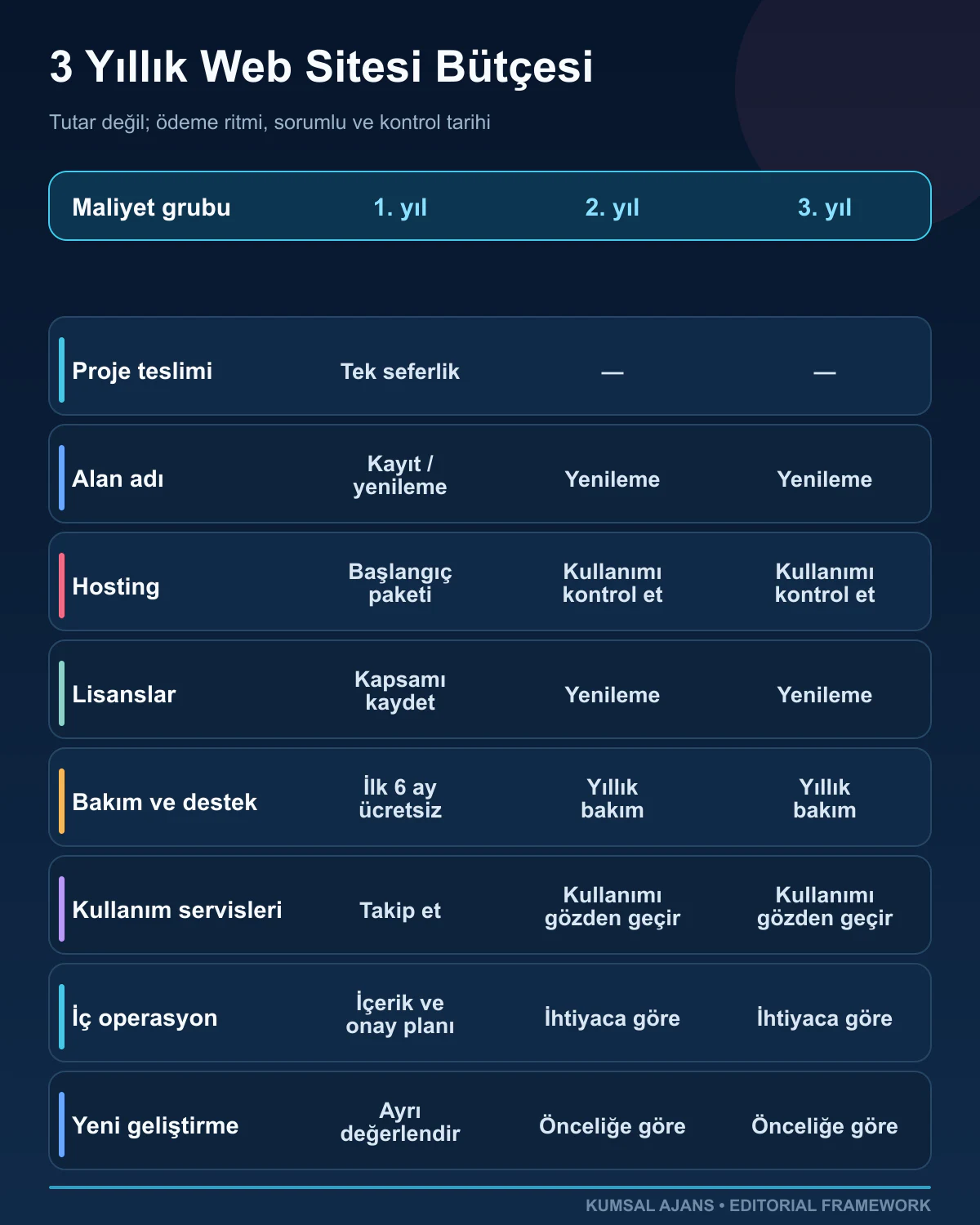 Web sitesi giderlerini üç yıla ayıran bütçe tablosu