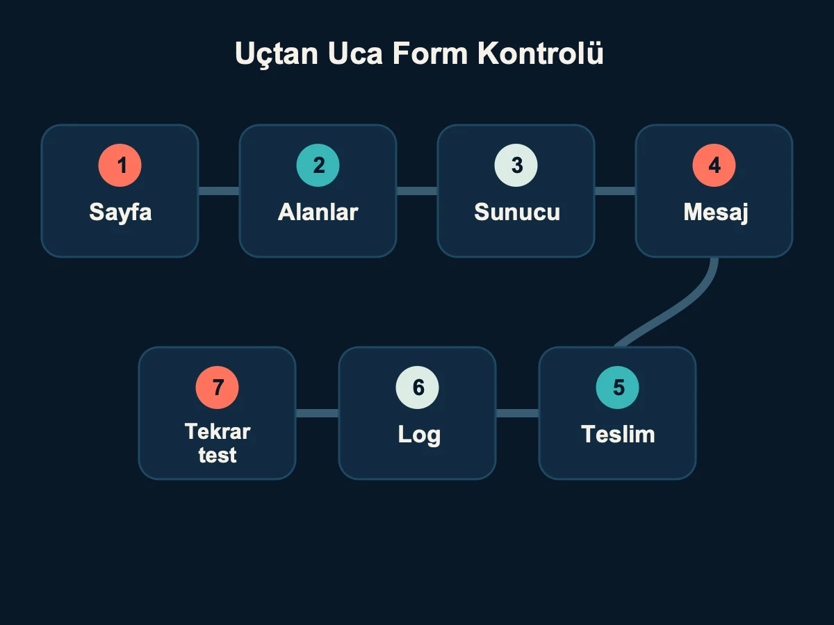 Web sitesi formu için yedi aşamalı uçtan uca kontrol zinciri