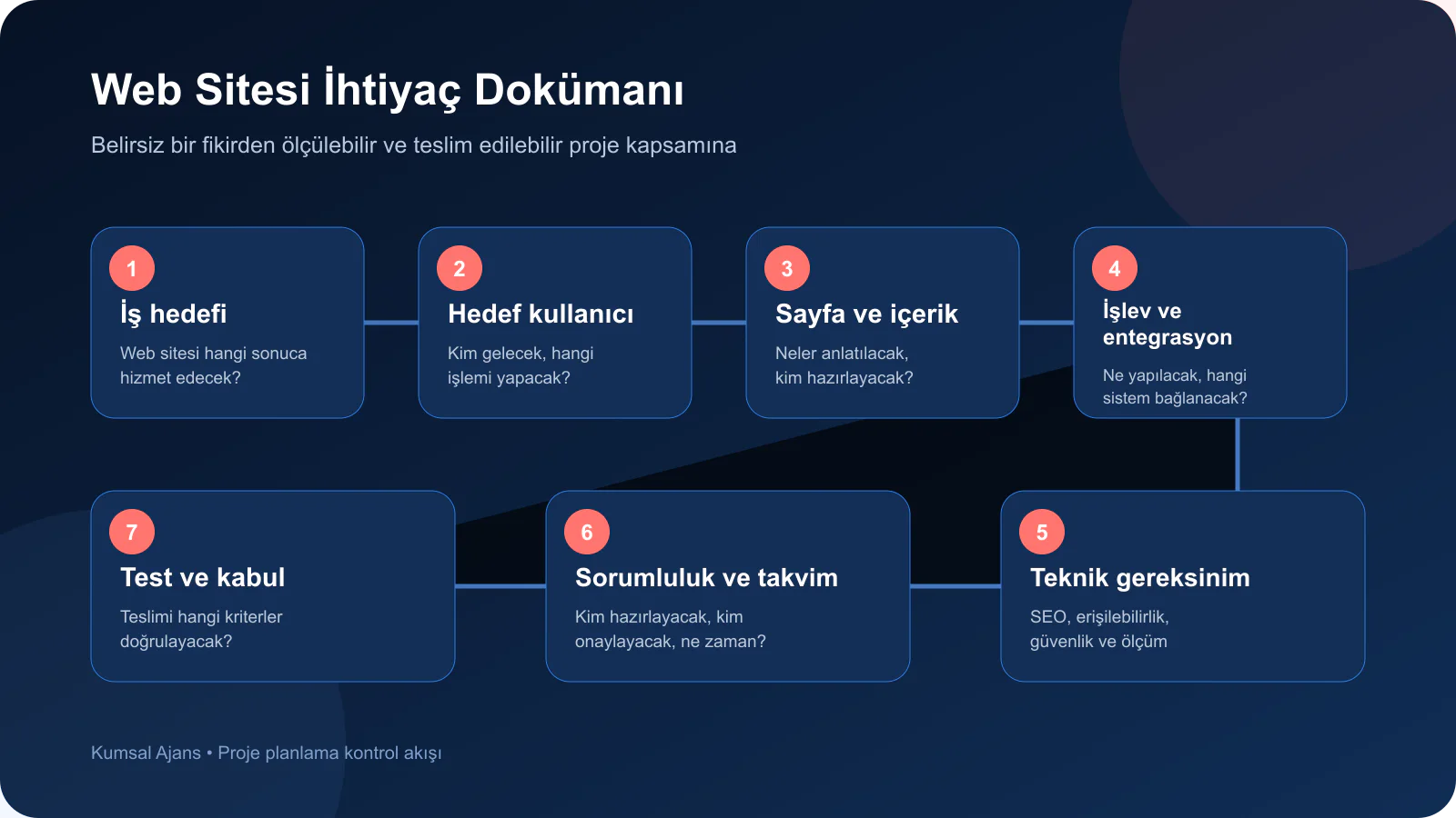 Web sitesi ihtiyaç dokümanı hazırlama sürecinin aşamaları