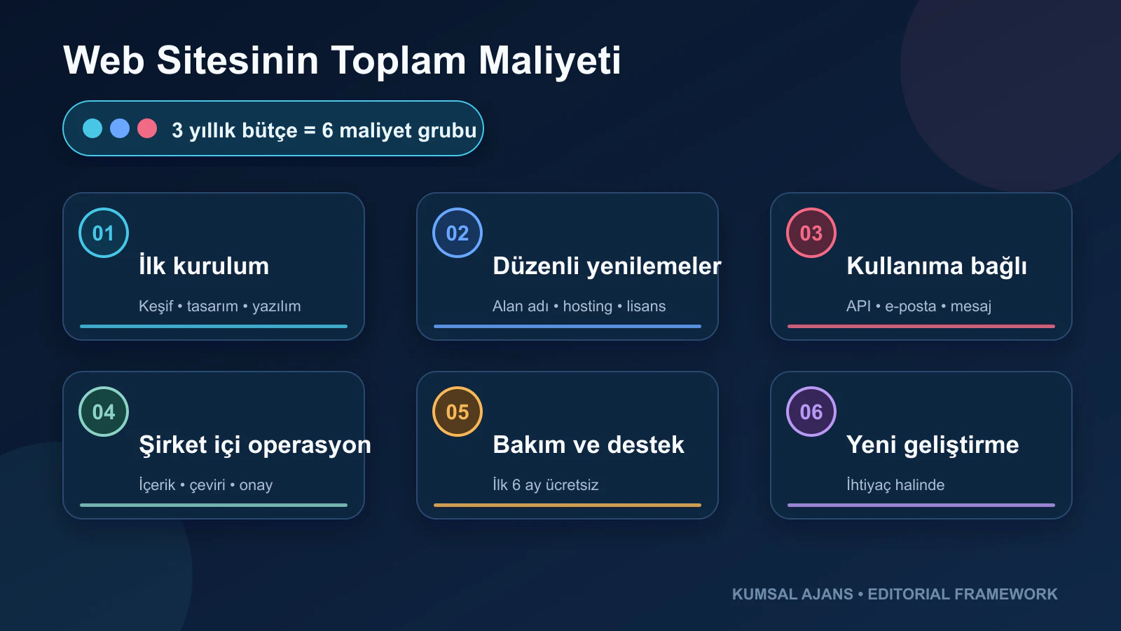 Web sitesinin toplam maliyetini oluşturan altı gider türü