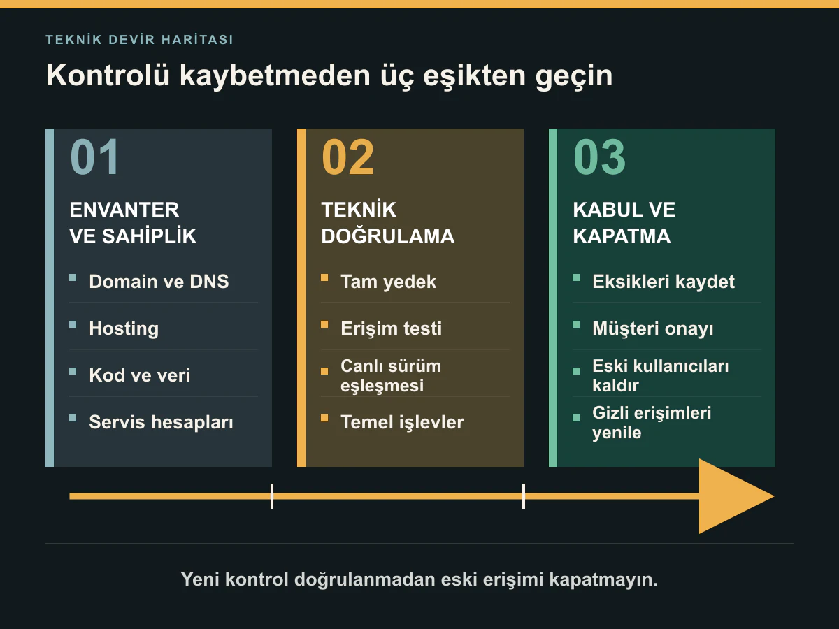 Envanter ve sahiplikten doğrulama, müşteri kabulü ve eski erişimlerin kapatılmasına ilerleyen üç eşikli teknik devir haritası