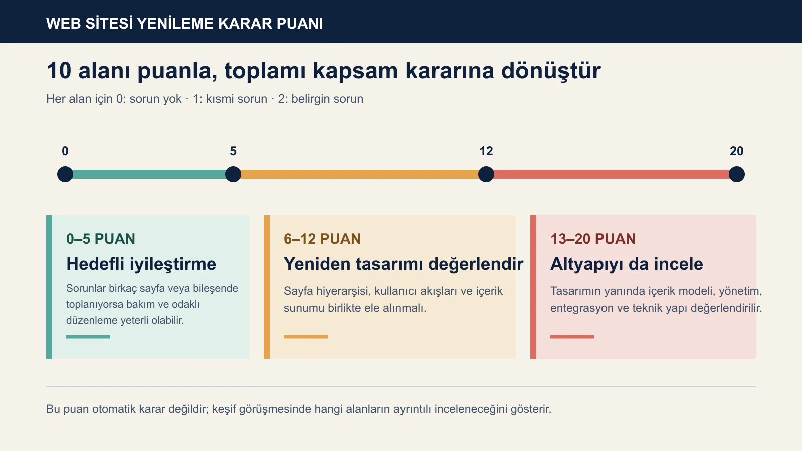 Web sitesi yenileme sorunlarını 0 ile 20 arasında puanlayarak üç proje kapsamına ayıran karar grafiği