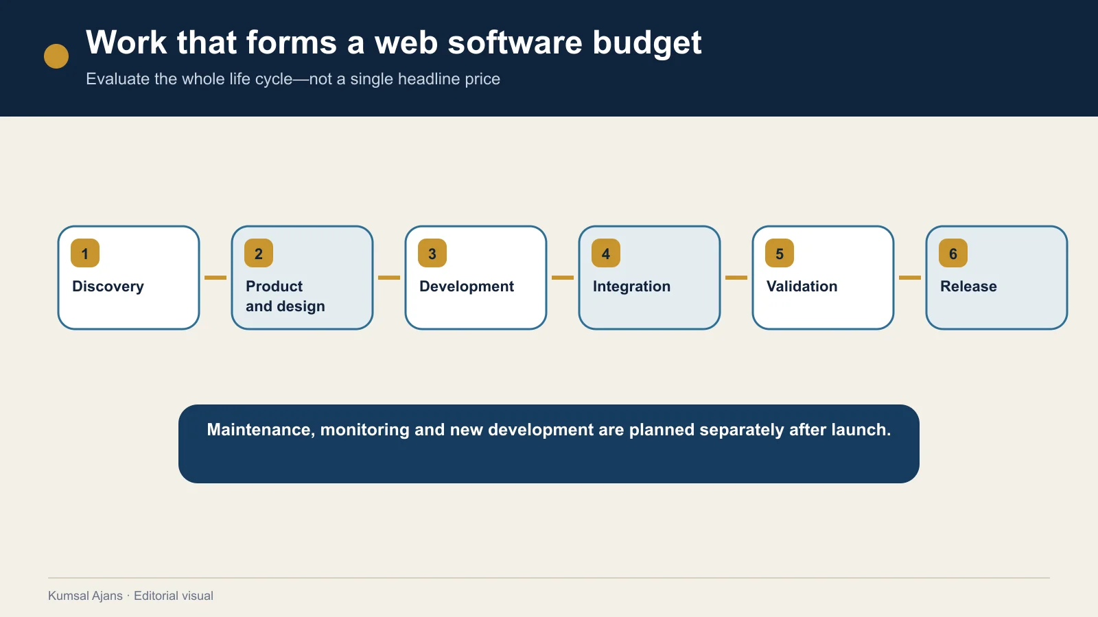 Discovery, design, development, integration, validation and release work forming a web software budget