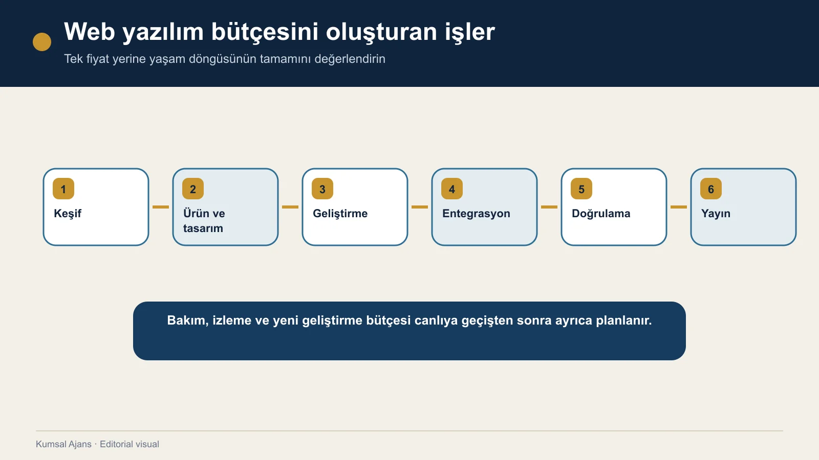 Web yazılım bütçesini oluşturan keşif, tasarım, geliştirme, entegrasyon, doğrulama ve yayın işleri