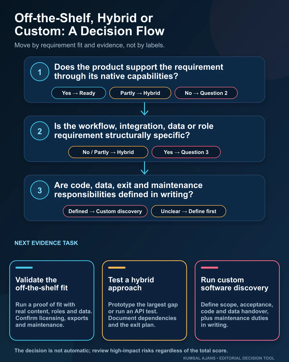 A decision flow for validating an off-the-shelf, hybrid or custom web software approach