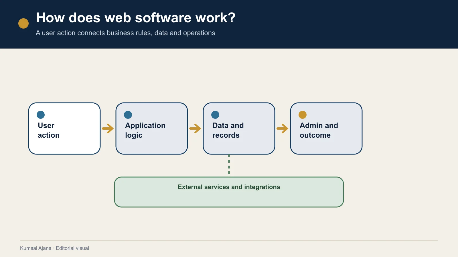 A web software system connecting a user action with application logic, data, administration and external services