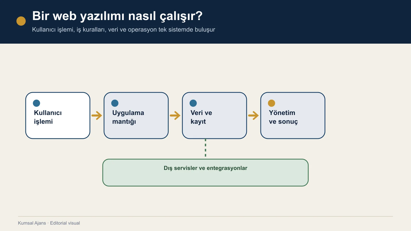 Kullanıcı işlemini uygulama mantığı, veri, yönetim ve dış servislerle bağlayan web yazılım sistemi