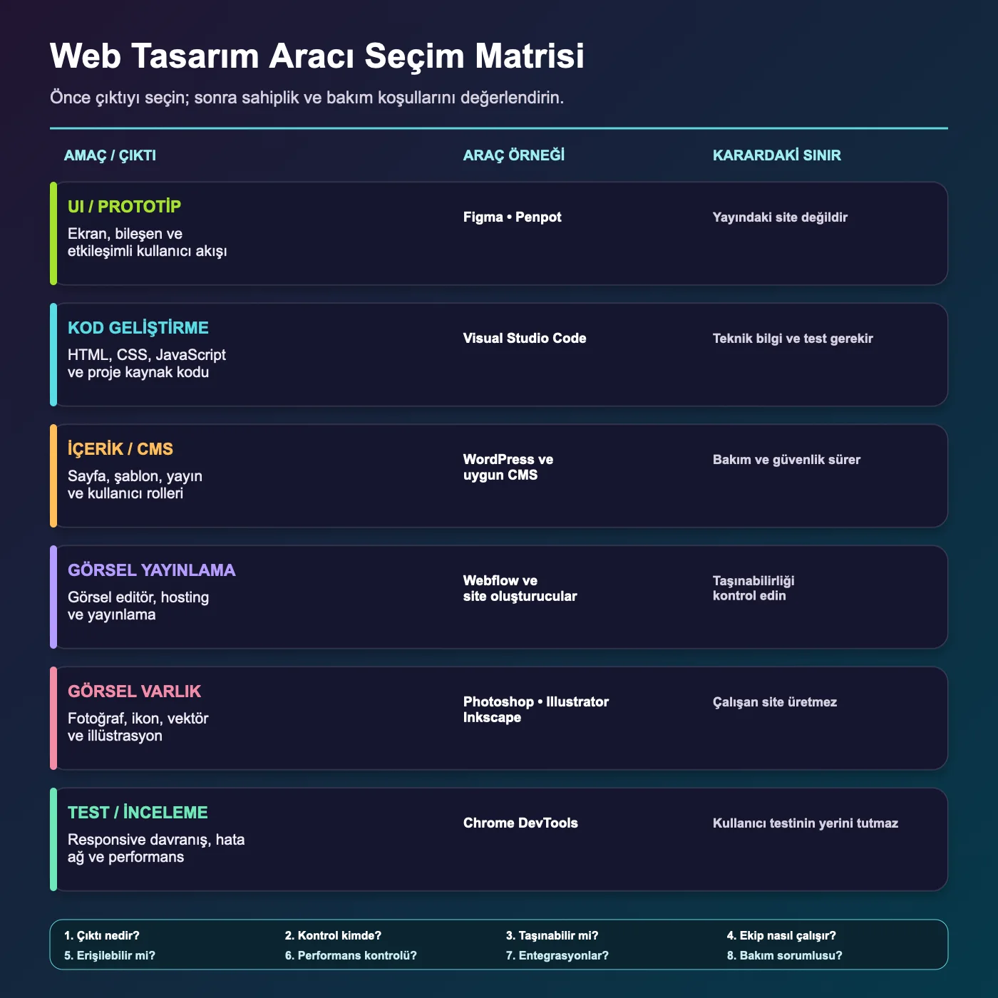 Web tasarım araçlarını çıktı, kod ihtiyacı, sahiplik ve bakım ölçütlerine göre karşılaştıran seçim matrisi