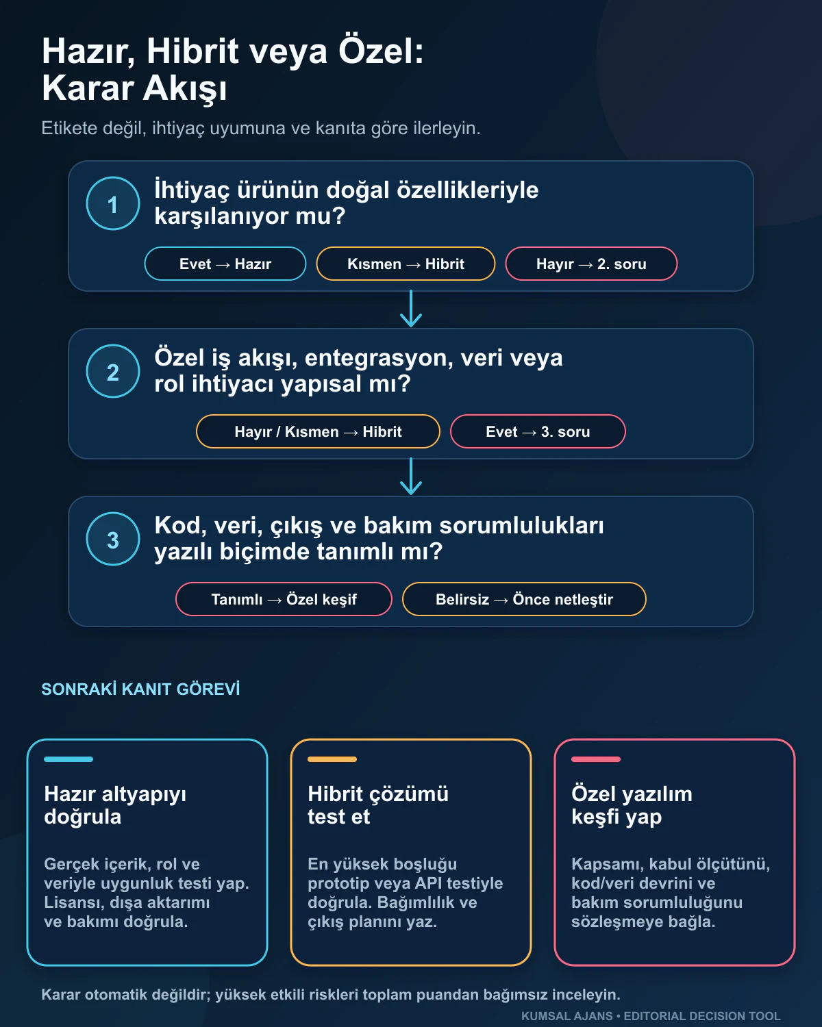 Hazır, hibrit veya özel web yazılım yaklaşımına yönlendiren karar akışı