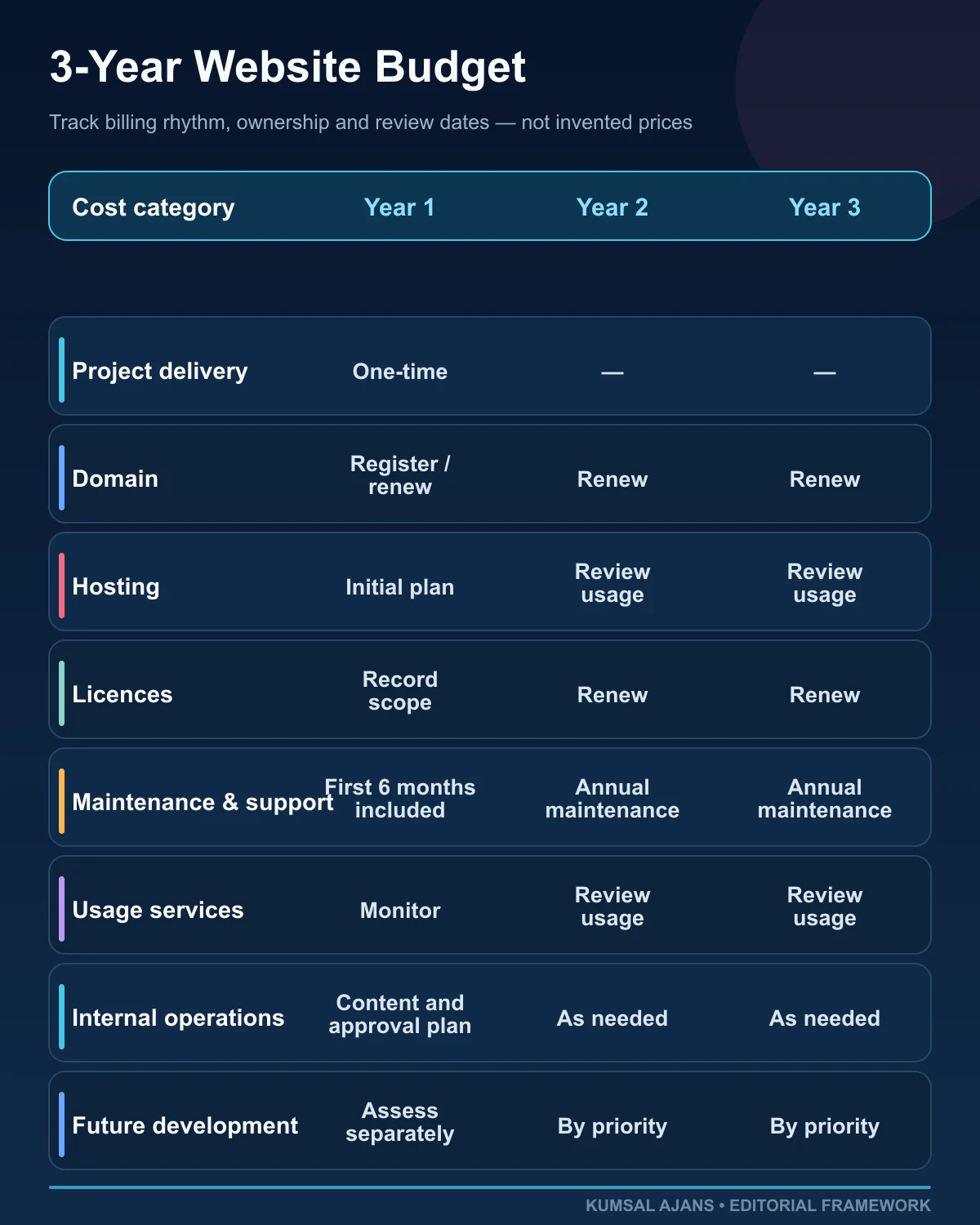 A three-year budget template separating website cost categories