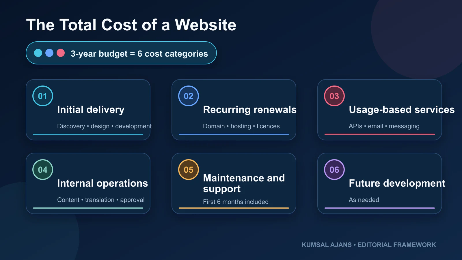 Six cost categories that make up the total cost of a website