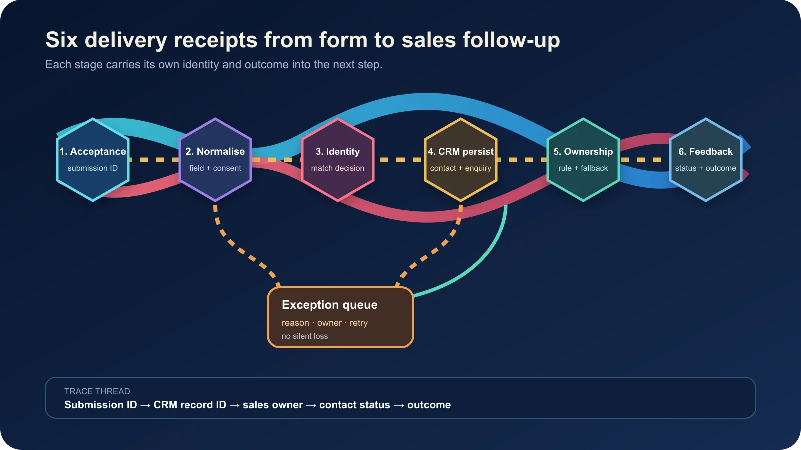 Six delivery receipts from form acceptance to sales feedback, including exception queue and trace identifiers