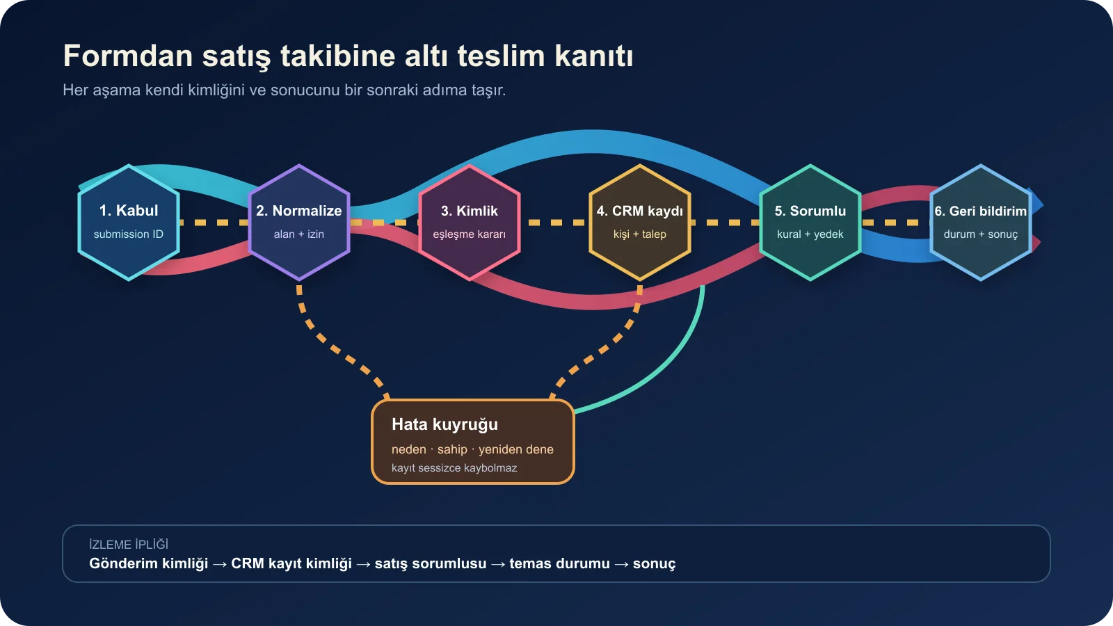 Form kabulünden satış geri bildirimine uzanan altı teslim kanıtı, hata kuyruğu ve izleme kimlikleri