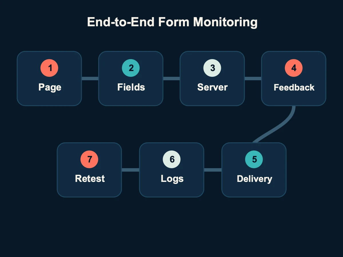 A seven-stage end-to-end monitoring chain for a website form
