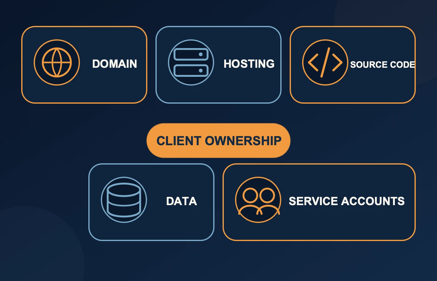 Client ownership of domain, hosting, source code, data, and service accounts