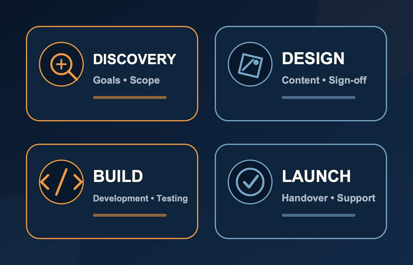 Four-stage responsibility flow from website discovery to post-launch support
