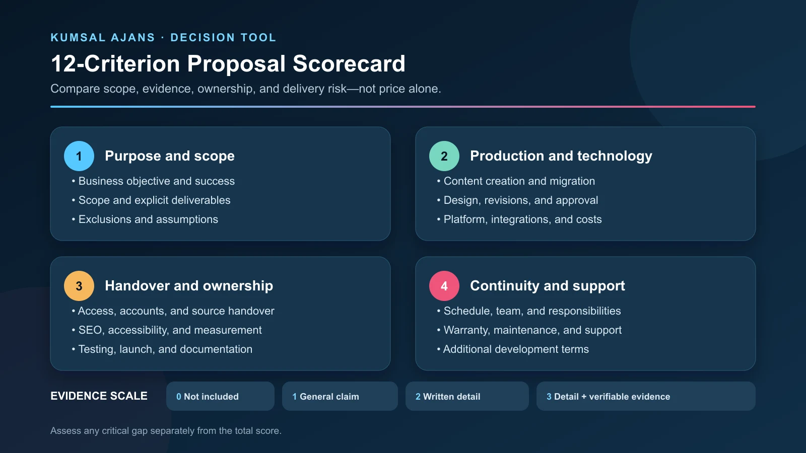 A 12-criterion scorecard for comparing website proposals