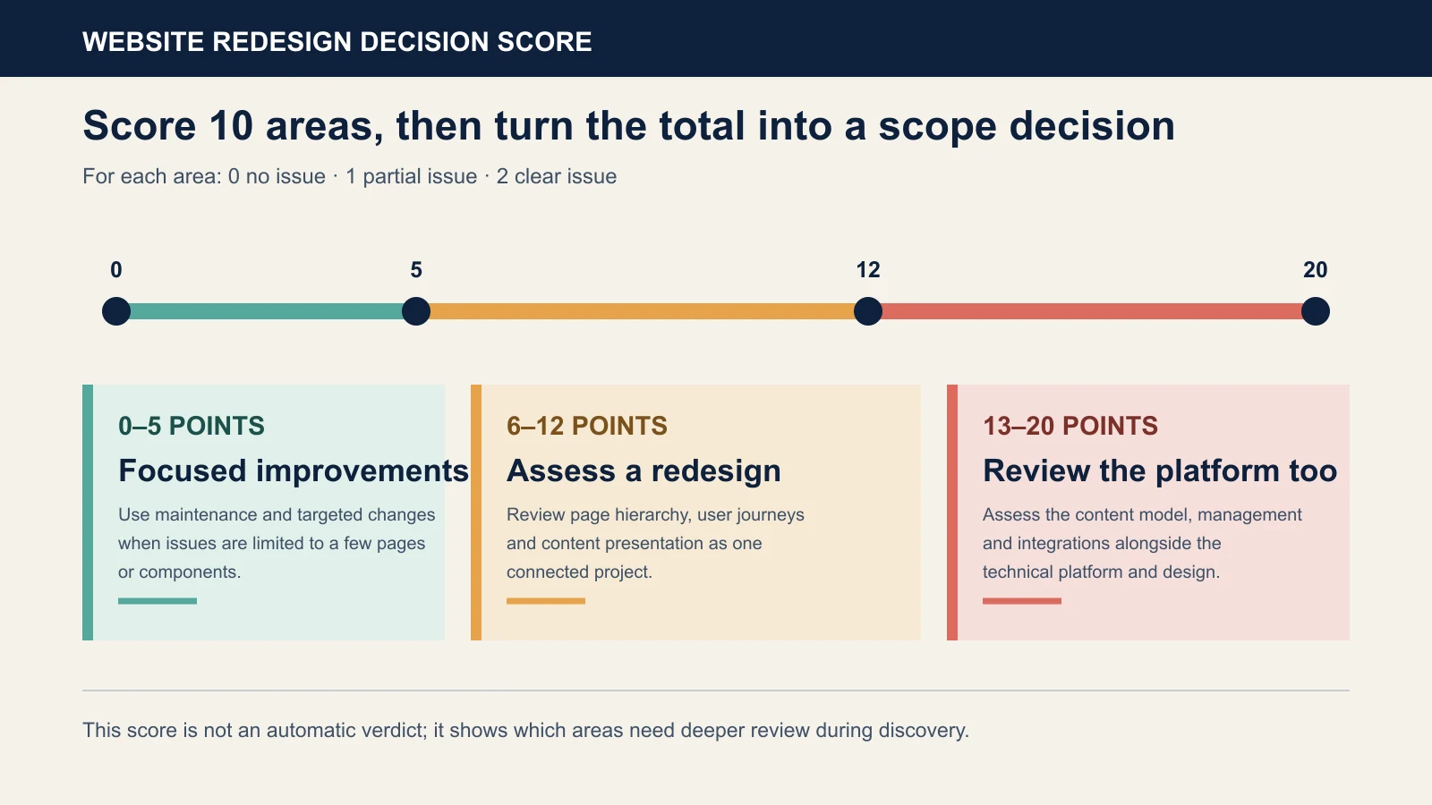 Decision chart dividing a website redesign score from 0 to 20 into three project scopes