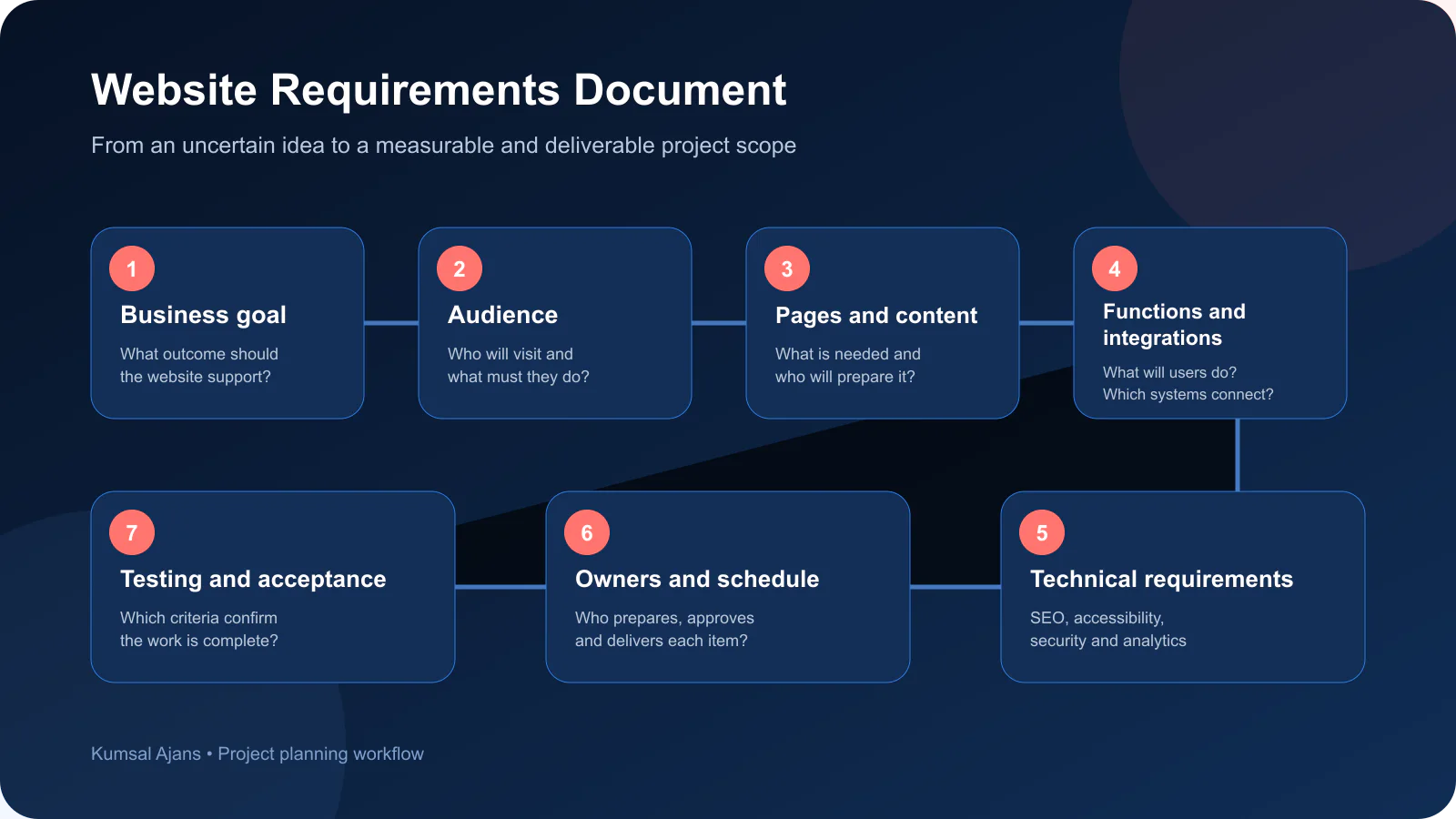 Stages of preparing a website requirements document