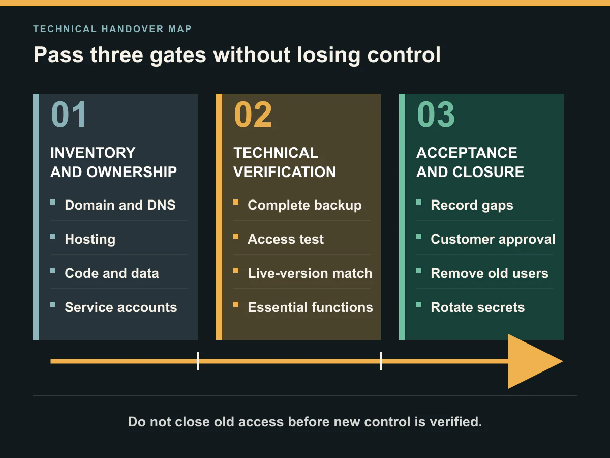 Three-gate technical handover map moving from inventory and ownership to verification, customer acceptance and removal of old access