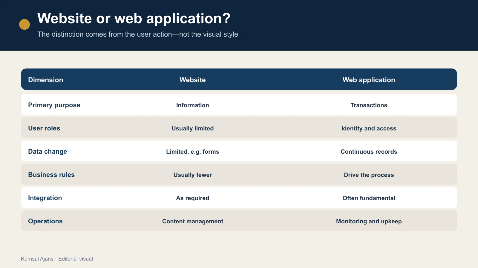 A table comparing a website and web application by purpose, roles, data, business rules, integrations and operations