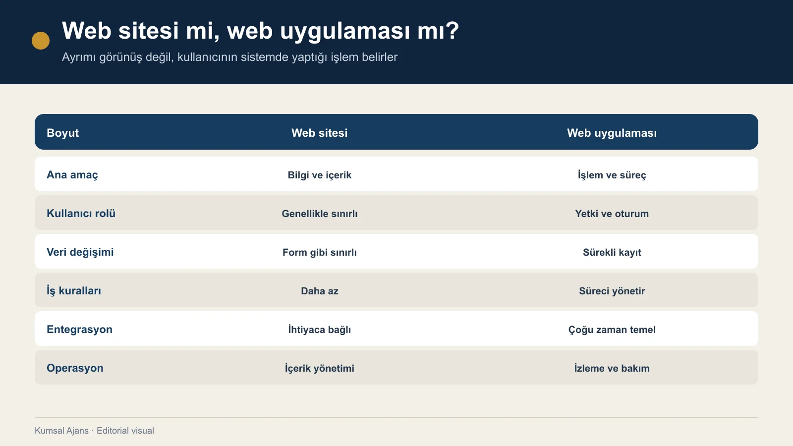 Web sitesi ile web uygulamasını amaç, rol, veri, iş kuralları, entegrasyon ve operasyon açısından karşılaştıran tablo