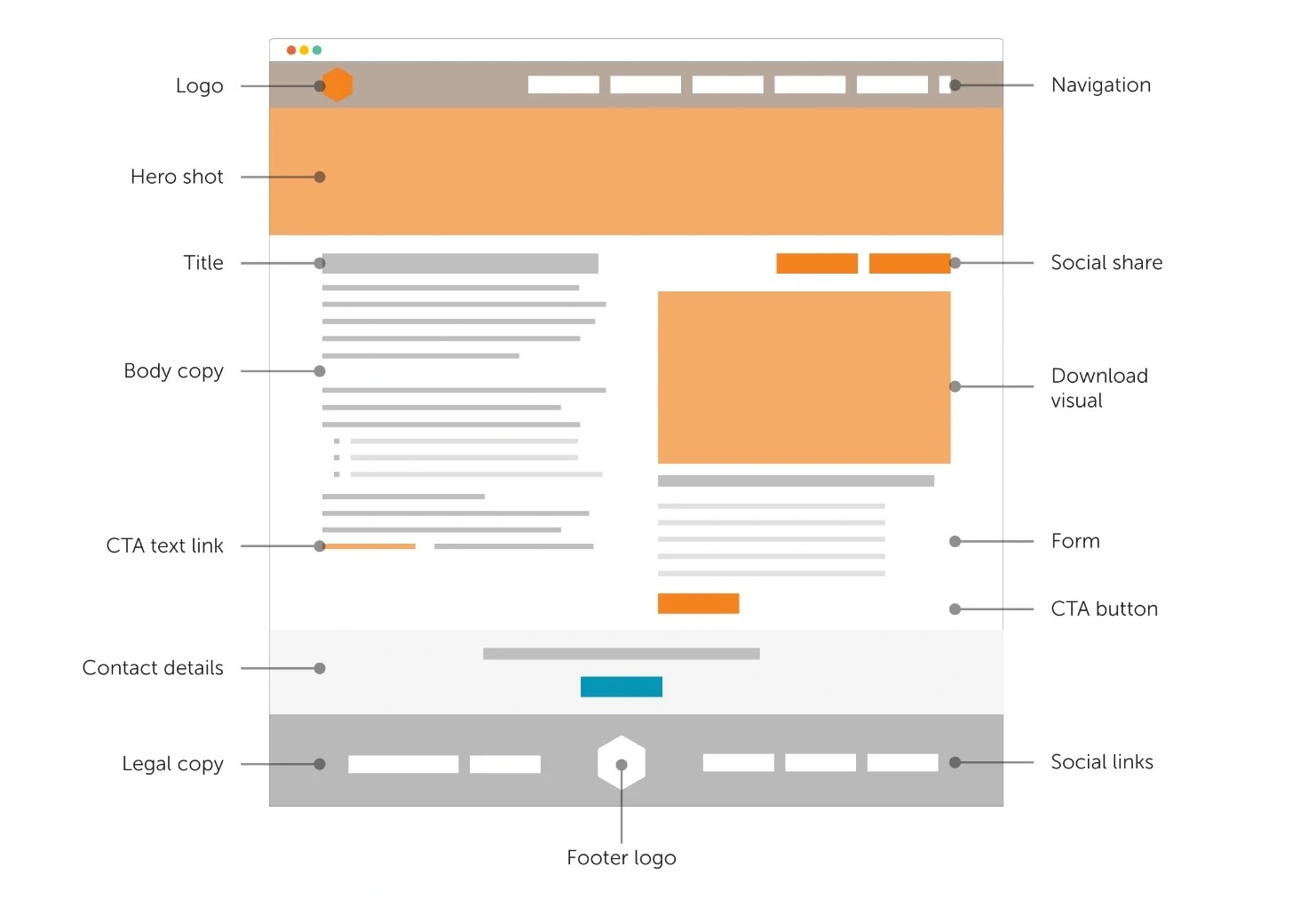 Basit-bir-web-sitesi-wireframe'i-örneği