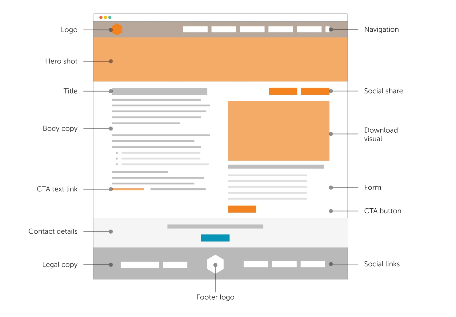 Basit-bir-web-sitesi-wireframe'i-örneği
