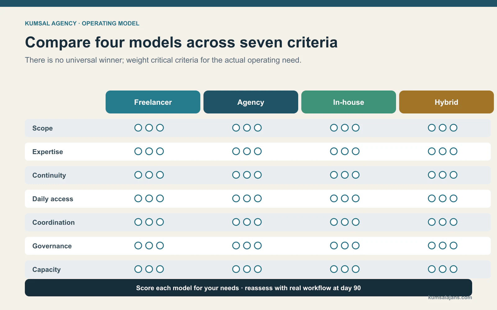 Neutral scoring worksheet for evaluating four operating models across seven criteria