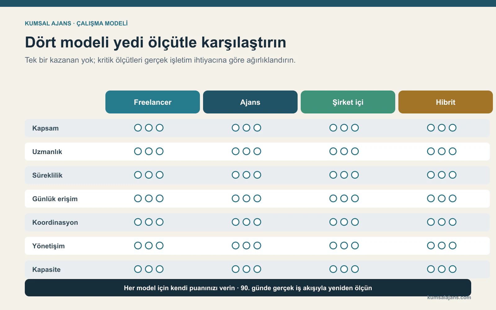 Freelancer, ajans, şirket içi ekip ve hibrit model için boş puan alanları bulunan yedi ölçütlü karar matrisi