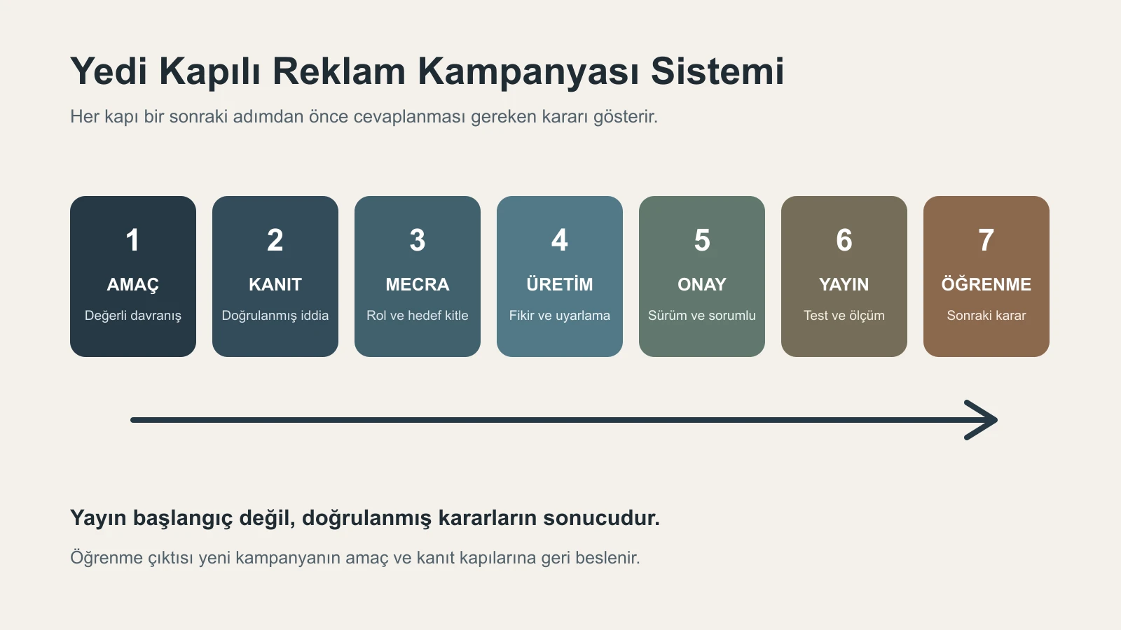 Amaç, kanıt, mecra, üretim, onay, yayın ve öğrenme kararlarından oluşan yedi kapılı reklam kampanyası sistemi