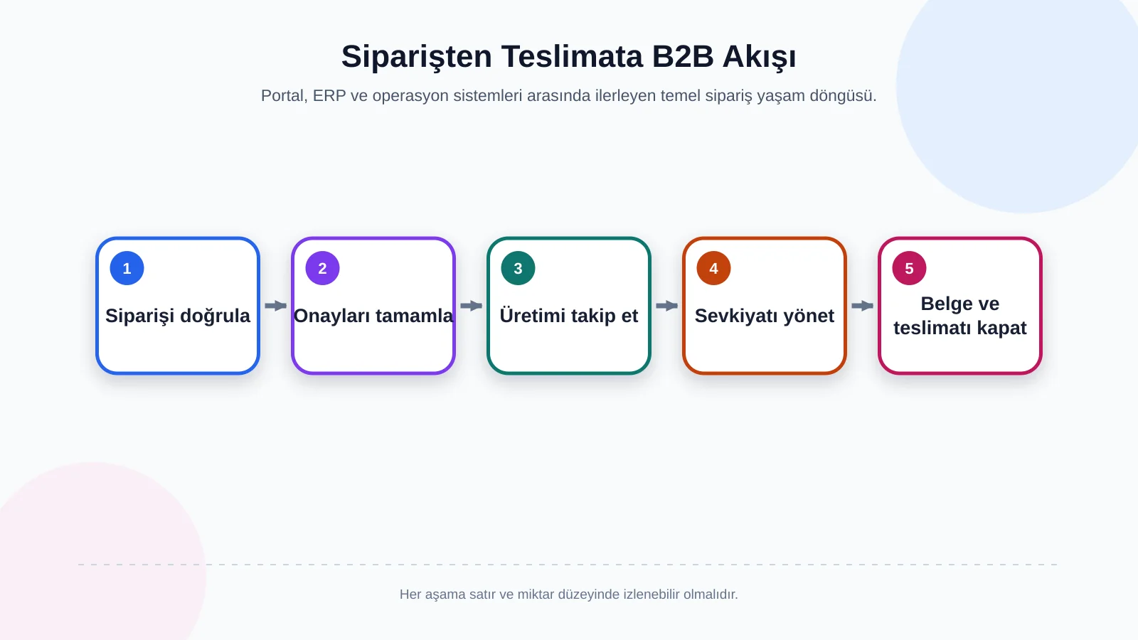Siparişten Teslimata B2B Akışı