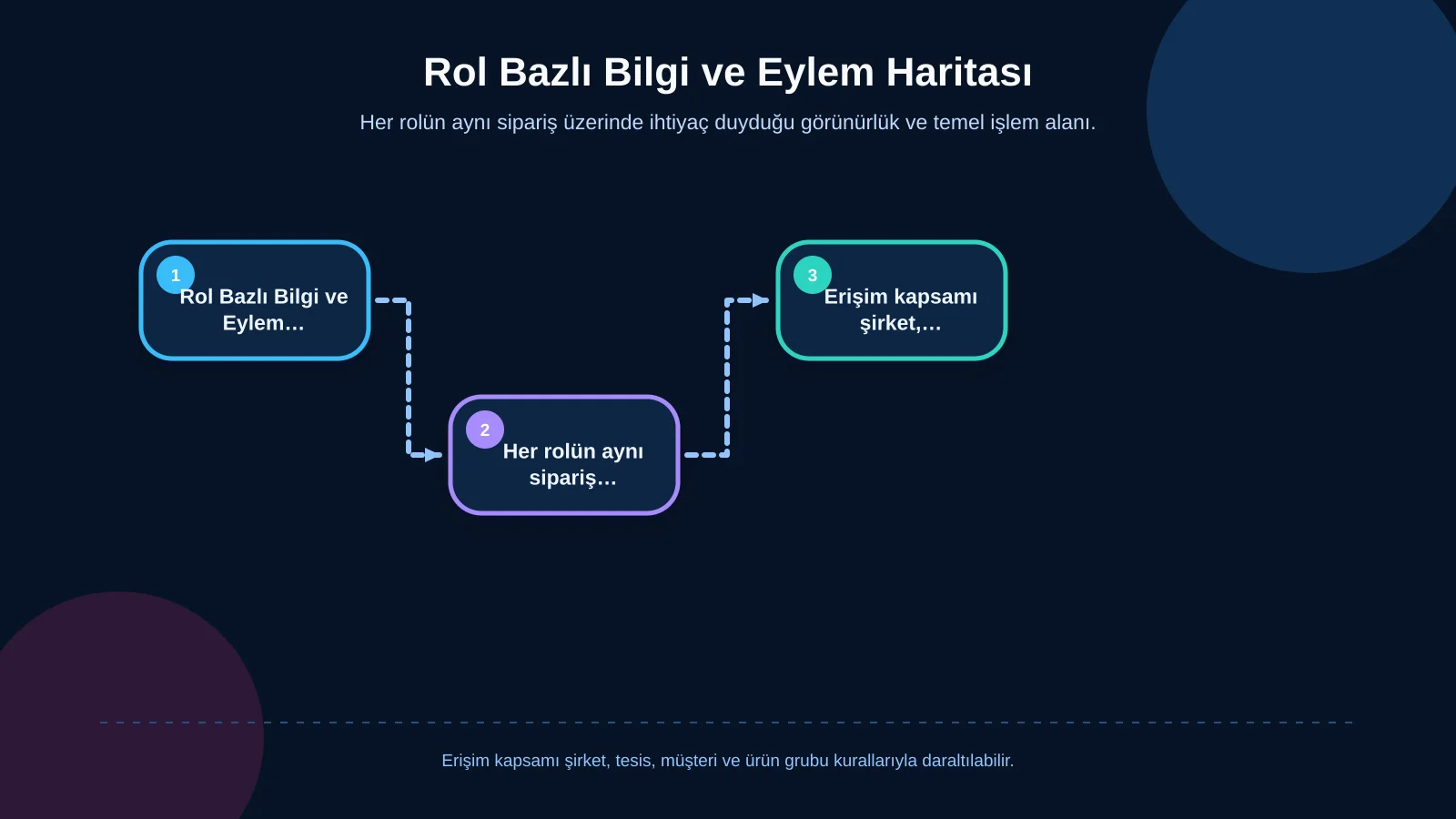 Rol Bazlı Bilgi ve Eylem Haritası