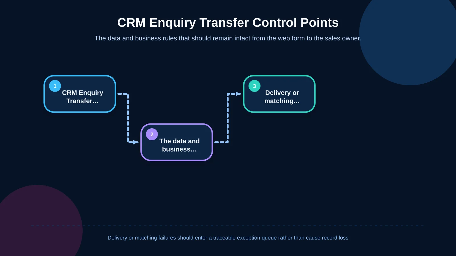 CRM Enquiry Transfer Control Points