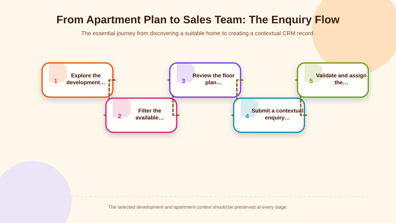 From Apartment Plan to Sales Team: The Enquiry Flow