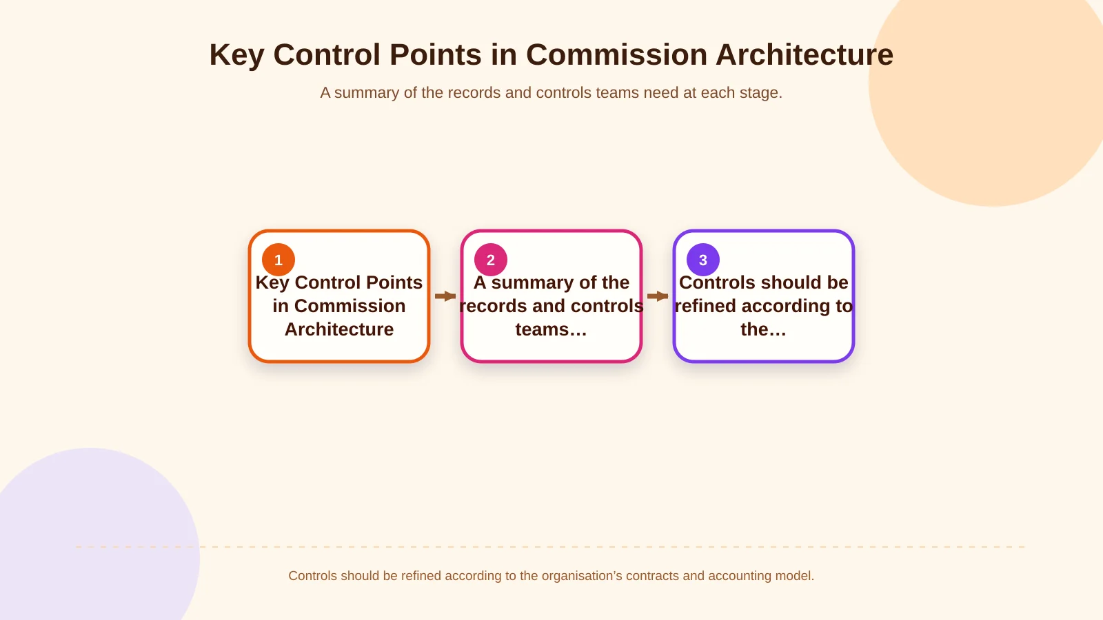 Key Control Points in Commission Architecture