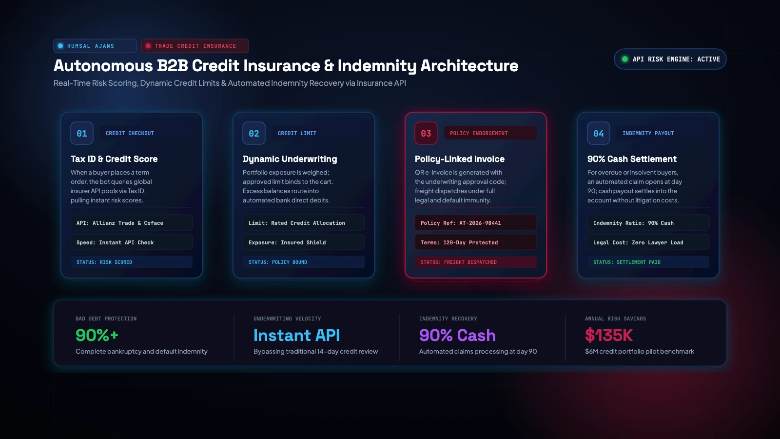 Autonomous B2B Trade Credit Insurance Process Architecture