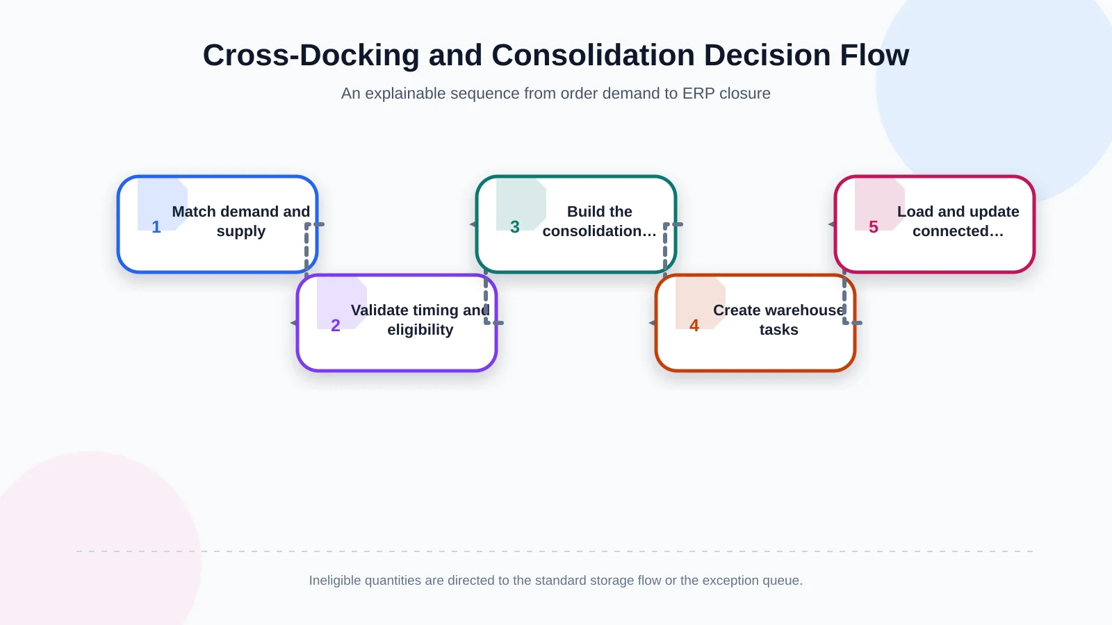 Cross-Docking and Consolidation Decision Flow