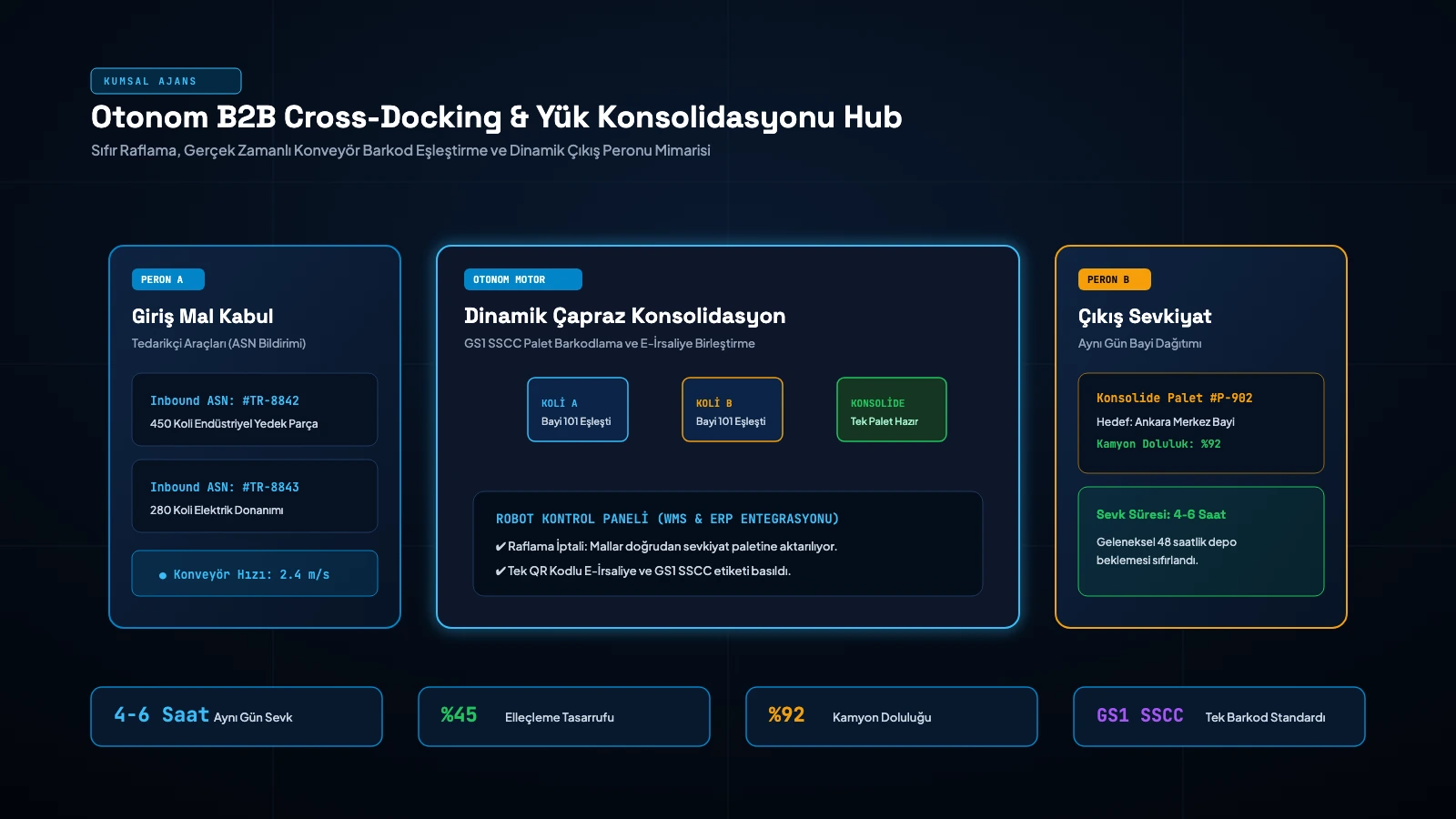 Autonomous B2B Cross-Docking and Freight Consolidation Engine (2026)
