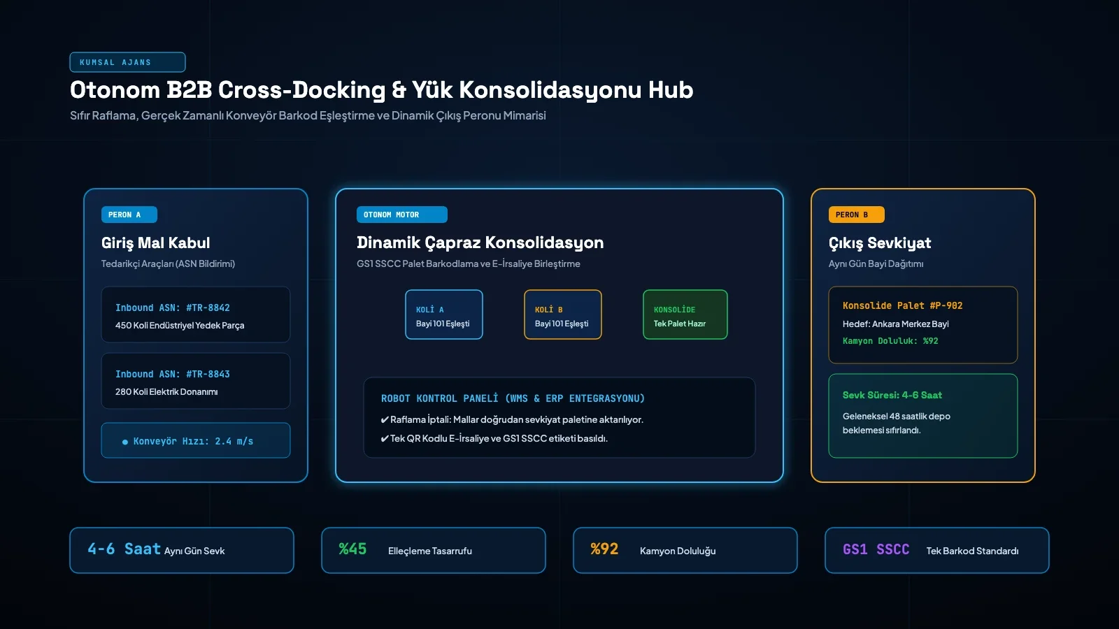 Autonomous B2B Cross-Docking and Freight Consolidation Engine (2026)