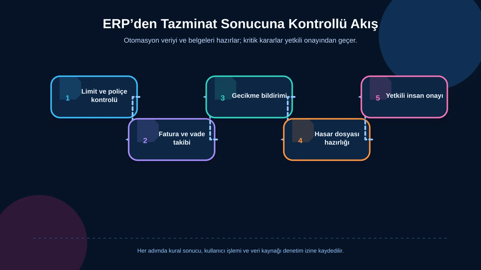 ERP’den Tazminat Sonucuna Kontrollü Akış